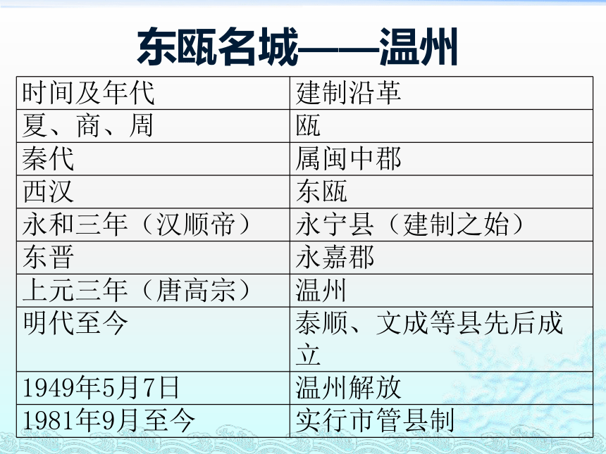 七年级综合实践活动 话说温州(共38张PPT)