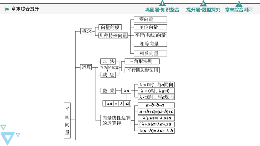 第6章 平面向量初步 章末综合提升 课件（共23张PPT）