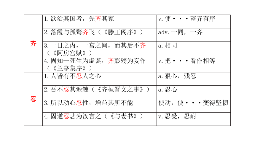 选择性必修上册常见文言现象整理 课件（共54张PPT）