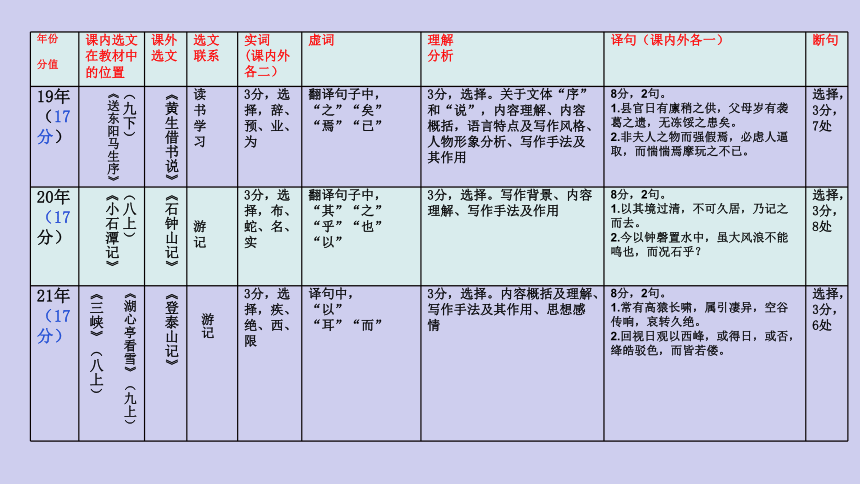 2022年四川省泸州市中考语文专题复习-文言文复习课件(共43张PPT)