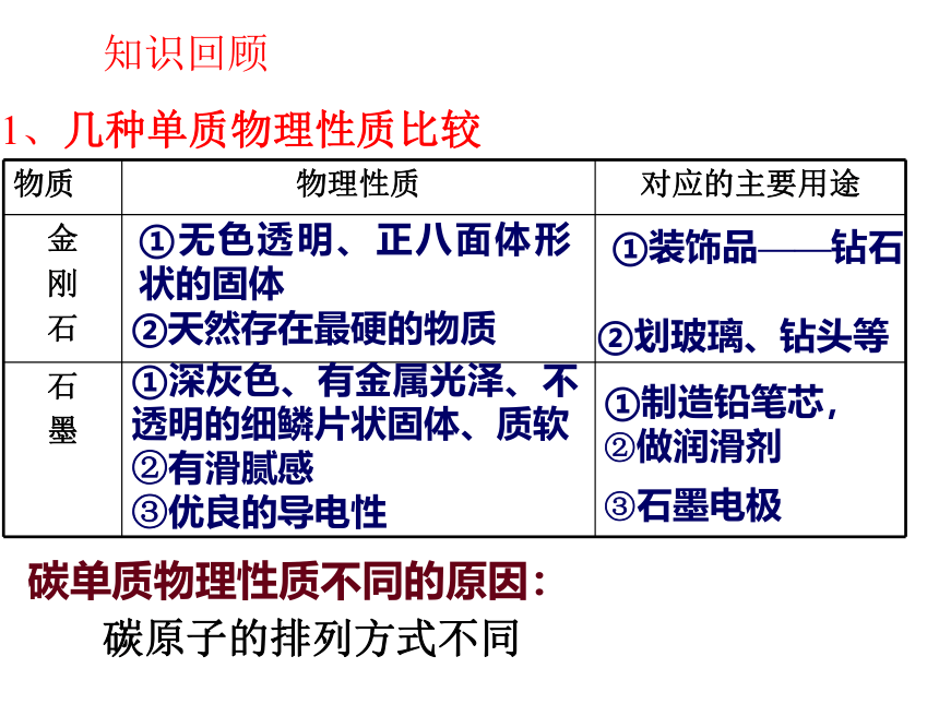 第六单元碳和碳的化合物复习课件—2021-2022学年九年级化学人教版上册(共25张PPT)