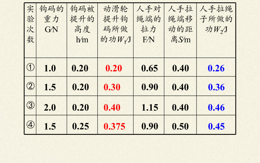 人教版初中物理八年级下册 12.3 机械效率 课件（共22页ppt）