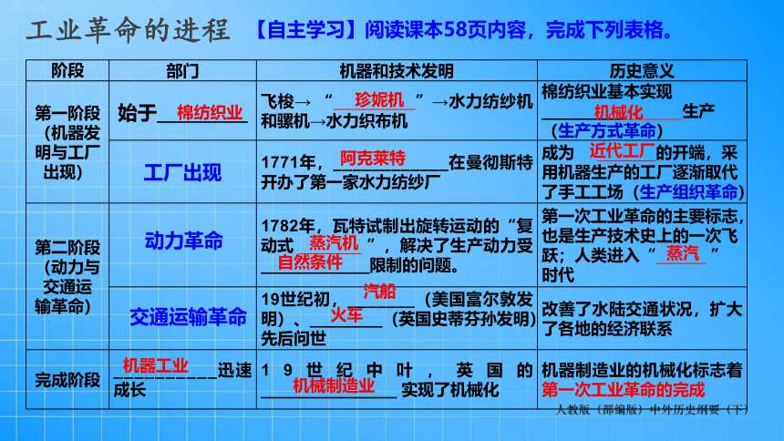 第5单元-第10课 影响世界的工业革命 课件