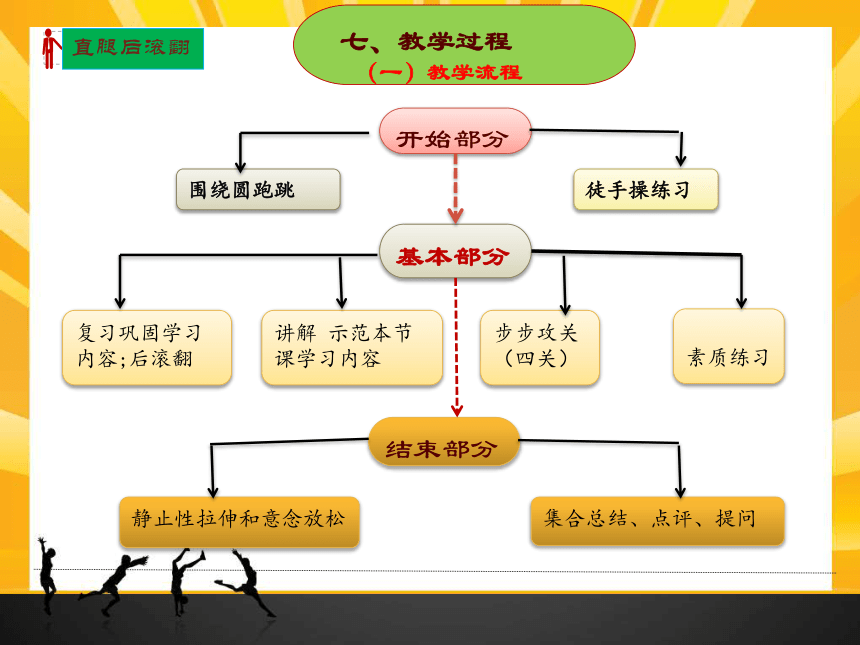 高中体育与健康人教版全一册 7.4 技巧：直腿后滚翻 课件（26ppt）