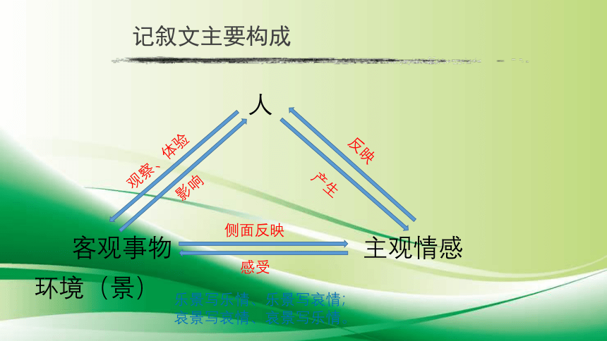 《巧借环境，表达情感》初中作文专题  课件（共36张ppt）