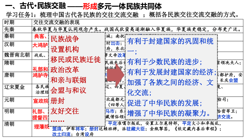 【二轮攻坚】民族交融与中华民族共同体的铸成 课件（15张PPT）