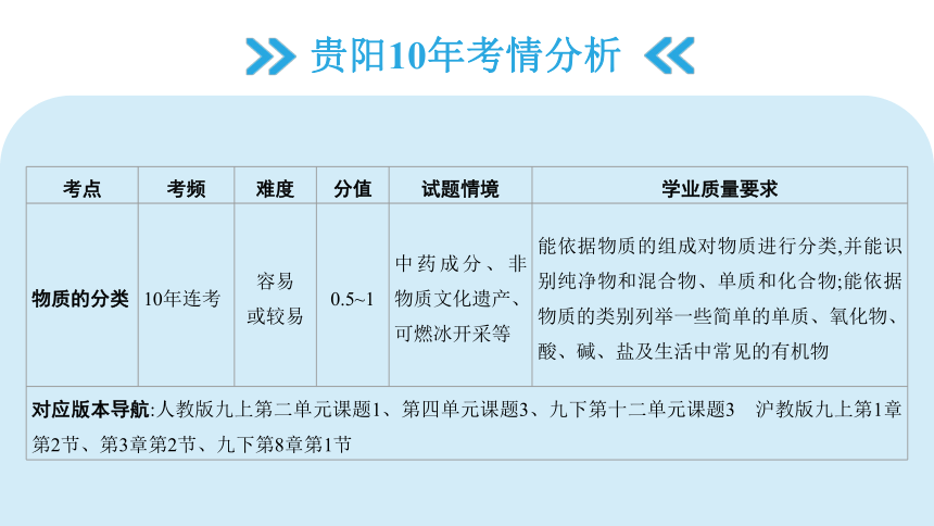 2024年贵州省中考化学一轮复习主题一 专题一　物质的多样性课件(共12张PPT)