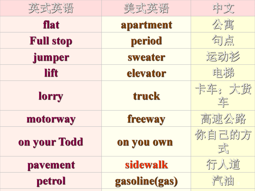 外研版必修5 Module 1 British and American English Reading and Speaking (共65张PPT)