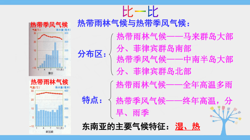 2020-2021学年人教版七年级下册地理同步课件7.2 东南亚（46张PPT）