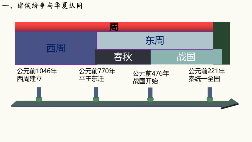 2021-2022学年统编必修中外历史纲要上册第2课 诸侯纷争与变法运动 课件（共30张PPT）