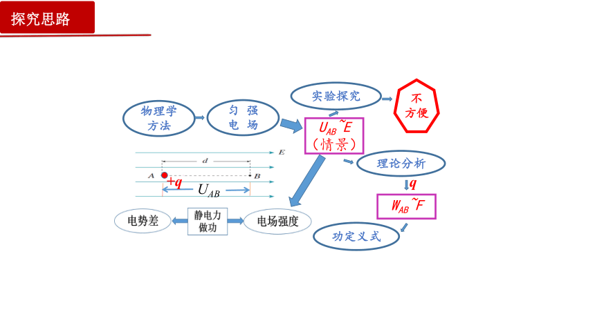 10.3电势差与电场强度 课件 (共40张PPT)