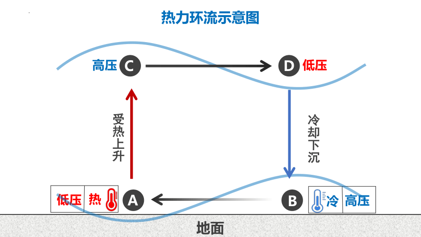 2.2大气受热过程和大气运动——大气热力环流k（共33张ppt）