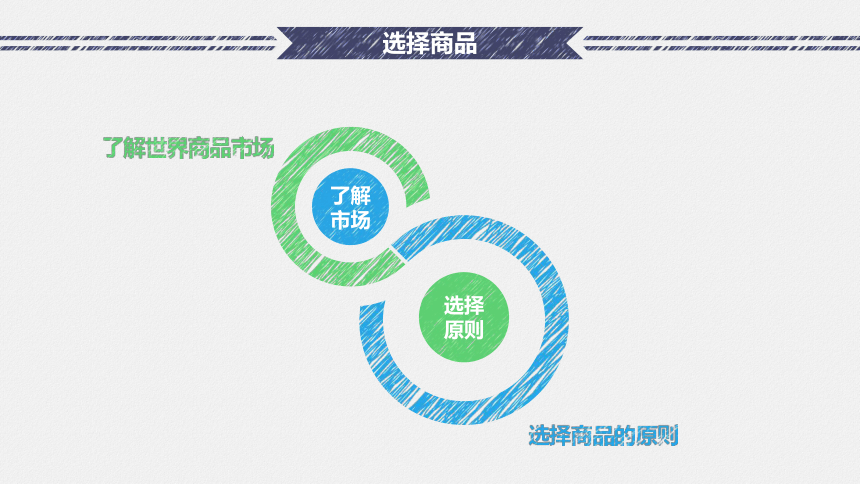 1.1.2选择商品 课件(共21张PPT)-《国际贸易实务（第二版）》同步教学（高教社）