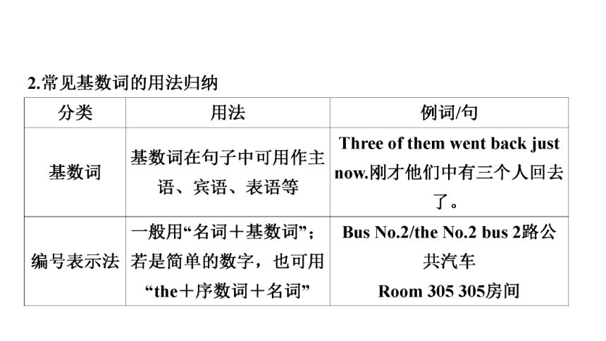 2023年中考英语复习语法专题★★　数 词(共50张PPT)