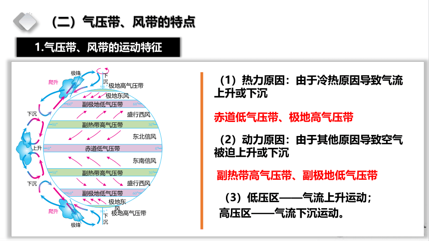 3.1 气压带风带的形成和移动 （共51张ppt)