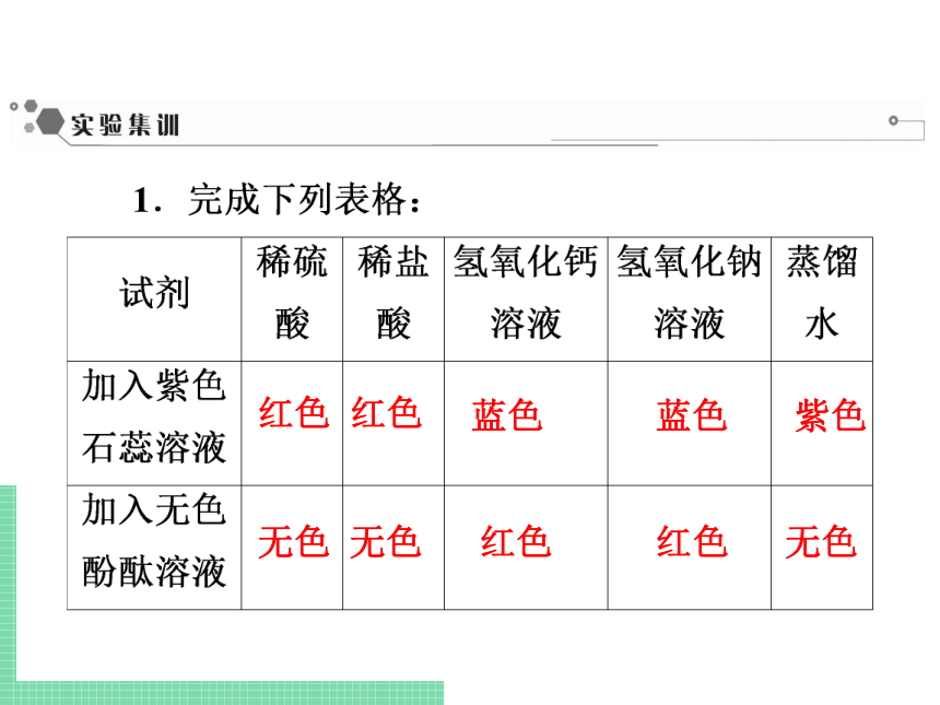 2021-2022学年初中化学人教版九年级下册 第十单元 课题2  实验活动6　酸、碱的化学性质 课件（13张PPT）