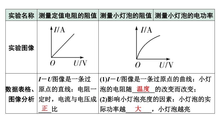 2024贵州中考物理二轮重点专题研究 微专题 伏安法测电阻、电功率实验对比复习 习题课件(共71张PPT)