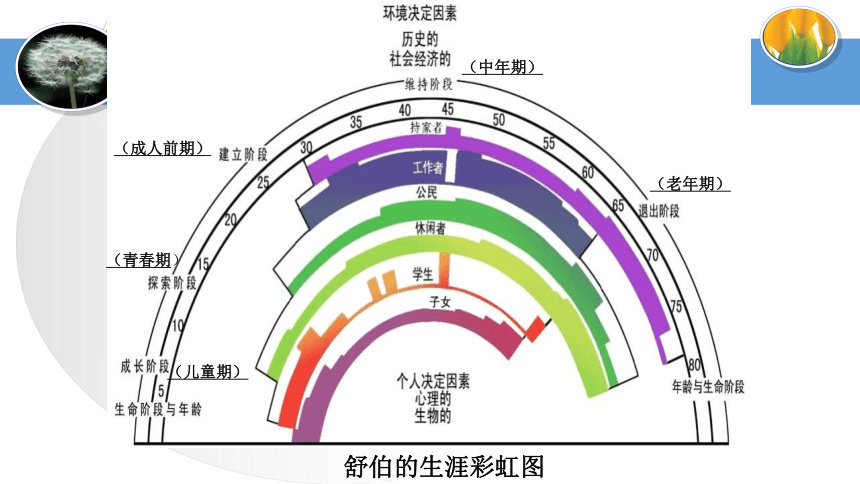 《生涯规划分享课——我的生涯我做主》高中心理健康类教育课件