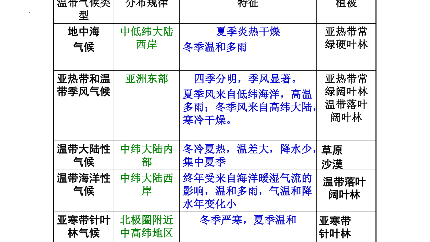 3.2 气压带、风带与气候（共48张ppt）