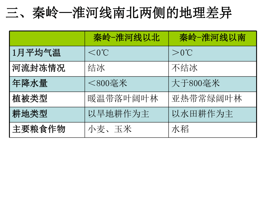 2020-2021学年初中地理中图教版七年级下册6.1中国四大地理区域的划分课件(共32张PPT）