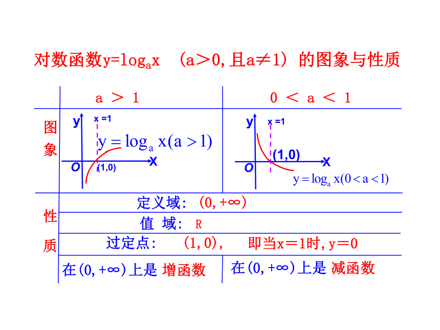 2.2.2对数函数及其性质(二) 课件（共67张PPT）