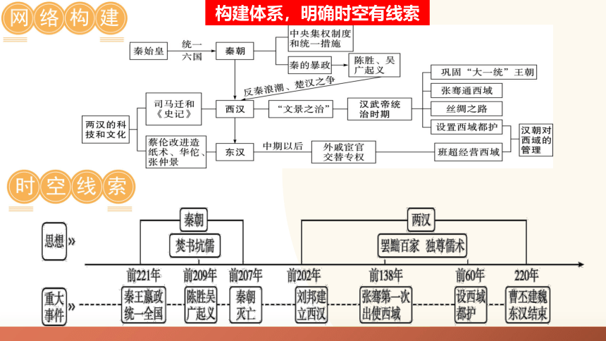 2024年中考历史复习专题2 秦汉时期：统一多民族国家的建立和巩固课件(共44张PPT)