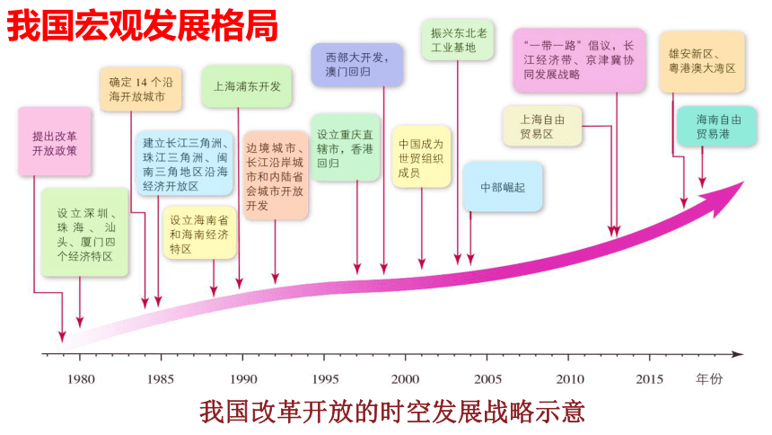 4.2我国区域发展战略（共37张ppt）