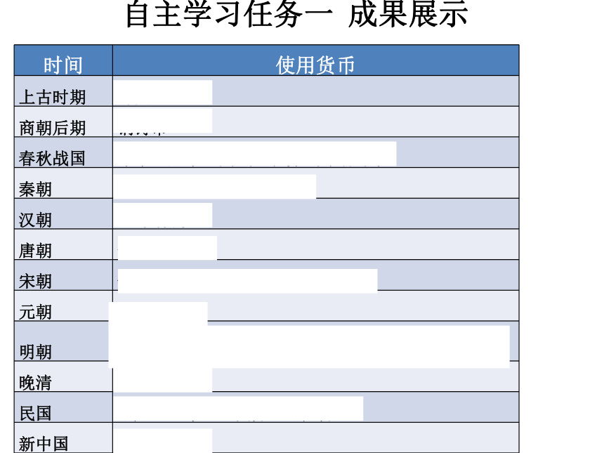 第15课 货币的使用与世界货币体系的形成 课件