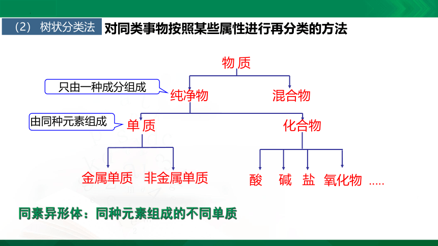 化学人教版（2019）必修第一册1.1.1物质的分类（共40张ppt）