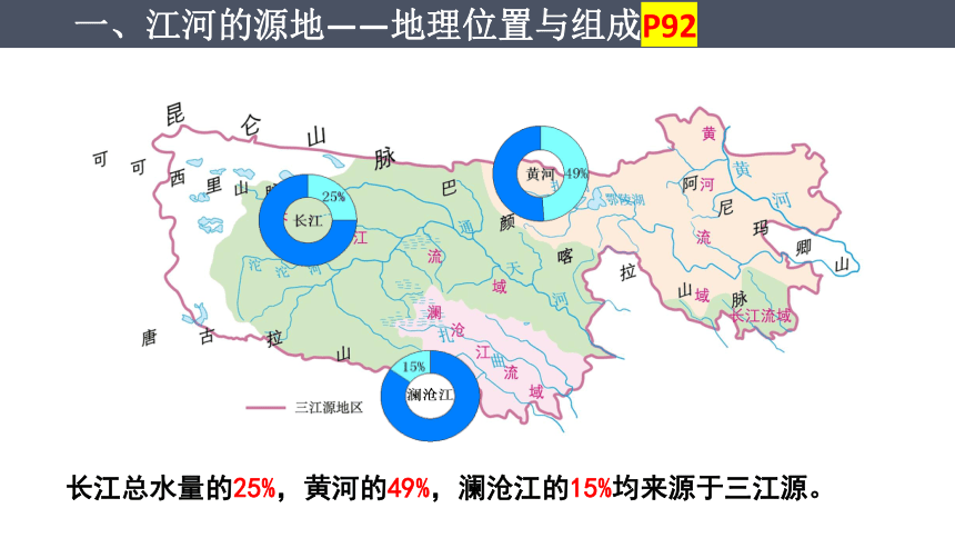 9.2高原湿地——三江源地区课件（共33张PPT）