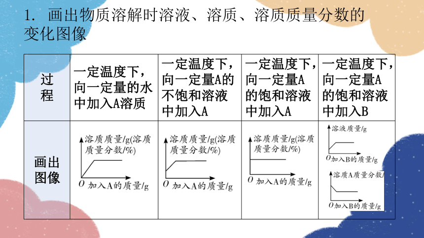 2023年中考化学复习 专题一  坐标图像题课件(共36张PPT)