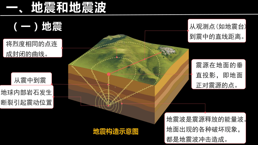 地理湘教版（2019）必修第一册1.3地球的圈层结构（共28张ppt）