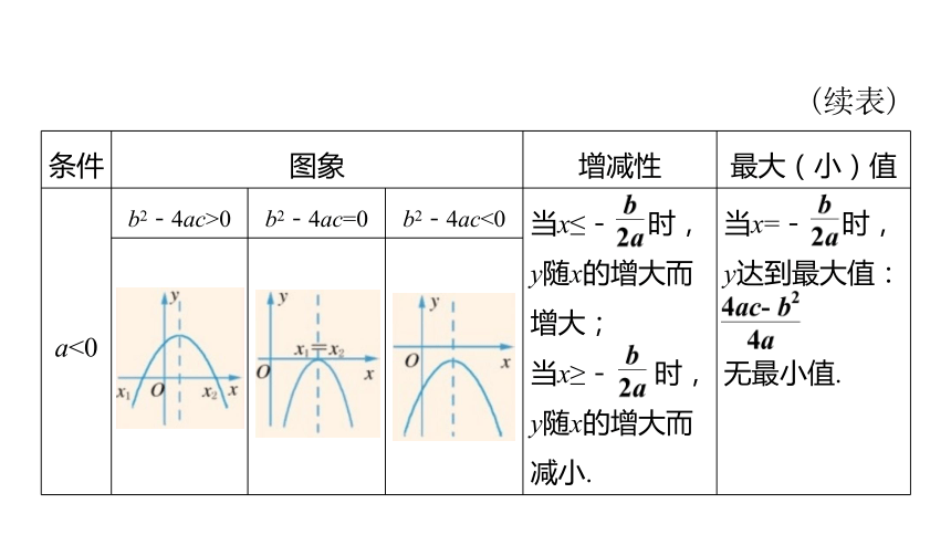 1.3  二次函数的性质 同步课件（17张ppt）