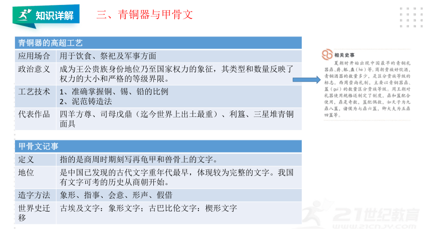 【备考2022】中考历史一轮复习：七上第二单元夏商周时期：早期国家与社会变革  课件（19张PPT）