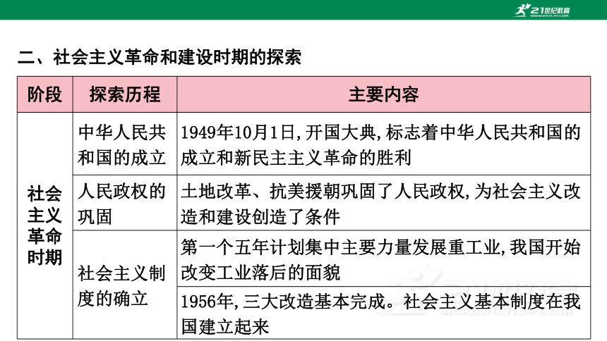 2023年中考历史专题复习——专题一 中国共产党的奋斗历程（1921年至今）  课件