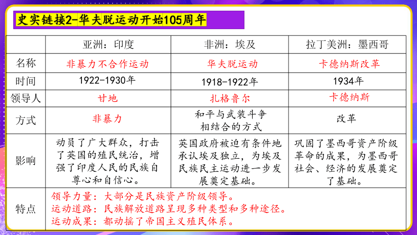 专题05：世界现代史周年热点一遍过 课件--2023年中考考前规划与指导系列专辑