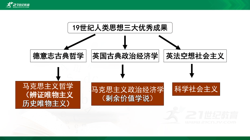 第11课 马克思主义的诞生与传播 课件