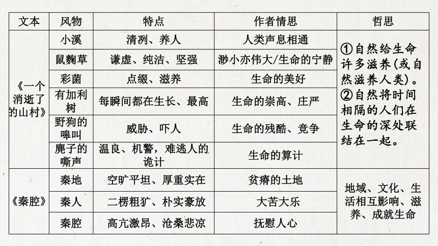 统编版高中语文选择性必修下册第二单元7《一个消逝了的山村*秦腔》群文阅读 课件（20张ppt）