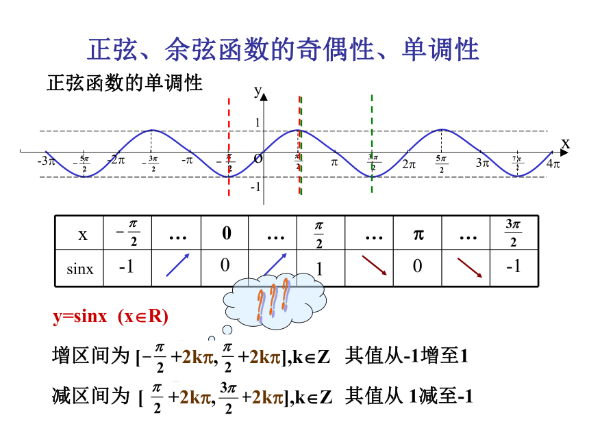 1.4 正弦余弦函数的性质(共12张PPT)
