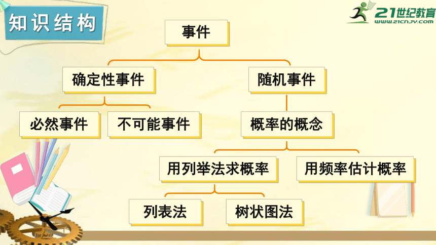 第4章 概率 小结与复习  课件（共24张PPT）