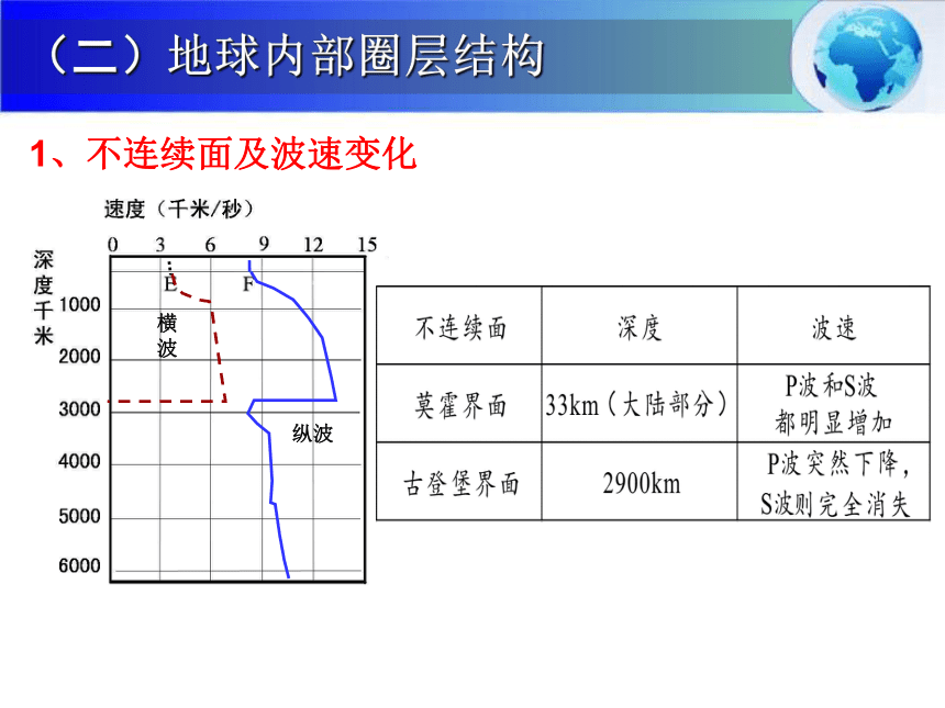 1.4地球的圈层结构（共20张PPT）