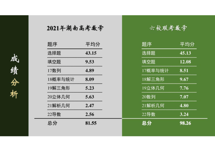 湖南省2022届高三六校联考 数学 试卷分析