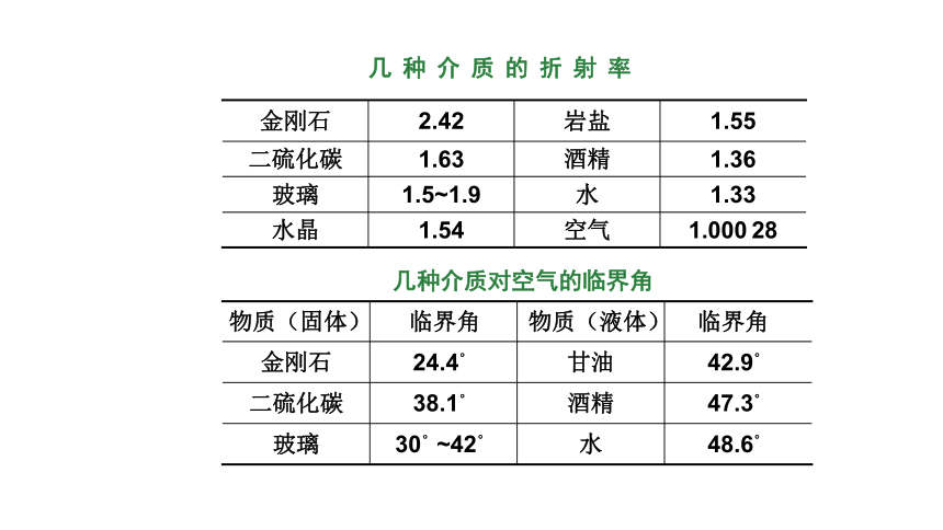 人教版（2019）选择性必修第一册 4.2 全反射 课件(共19张PPT)