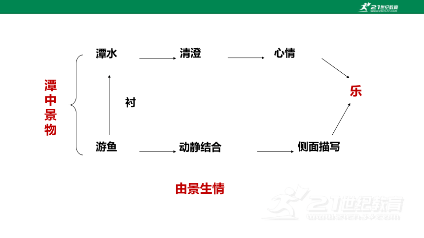 【新课标·备课先锋】第10课 小石潭记 第2课时 课件(共33张PPT)