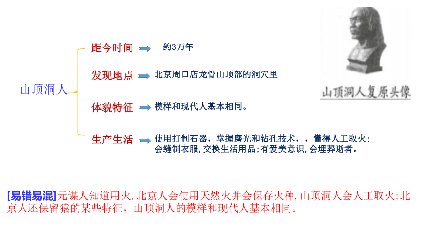 中考历史总复习 第一单元 史前时期：中国境内早期人类与文明的起源 考点清单梳理 课件（共15张PPT）