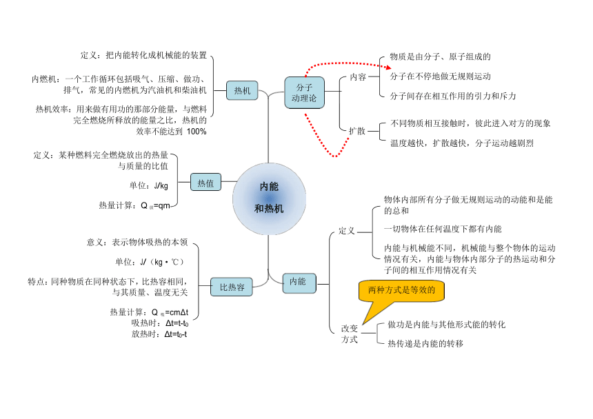 2022年中考物理复习专题思维导图人教版（素材）