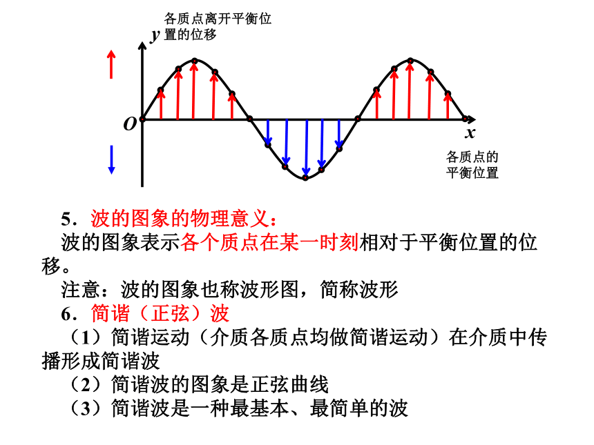 人教版（2019）选择性必修第一册 3.2 波的描述 课件（共20张PPT）