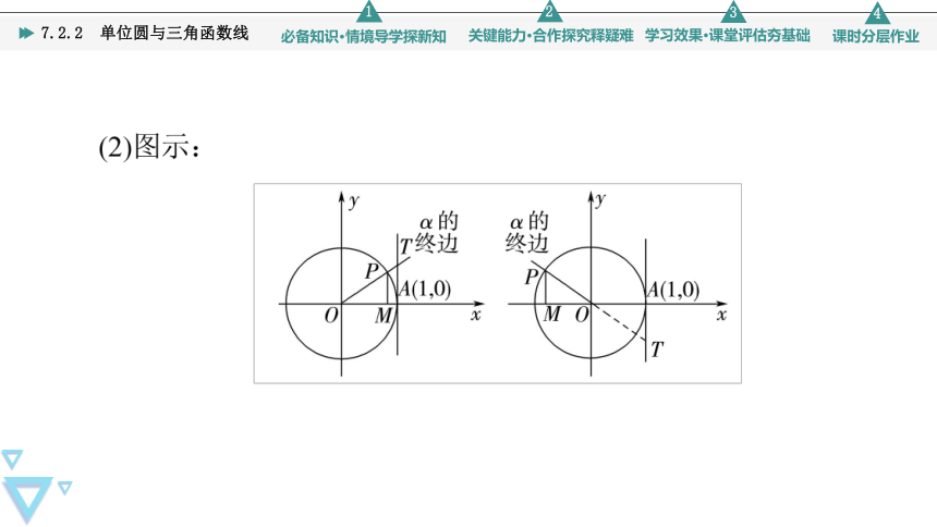 第7章 7.2.2 单位圆与三角函数线 课件（共47张PPT）