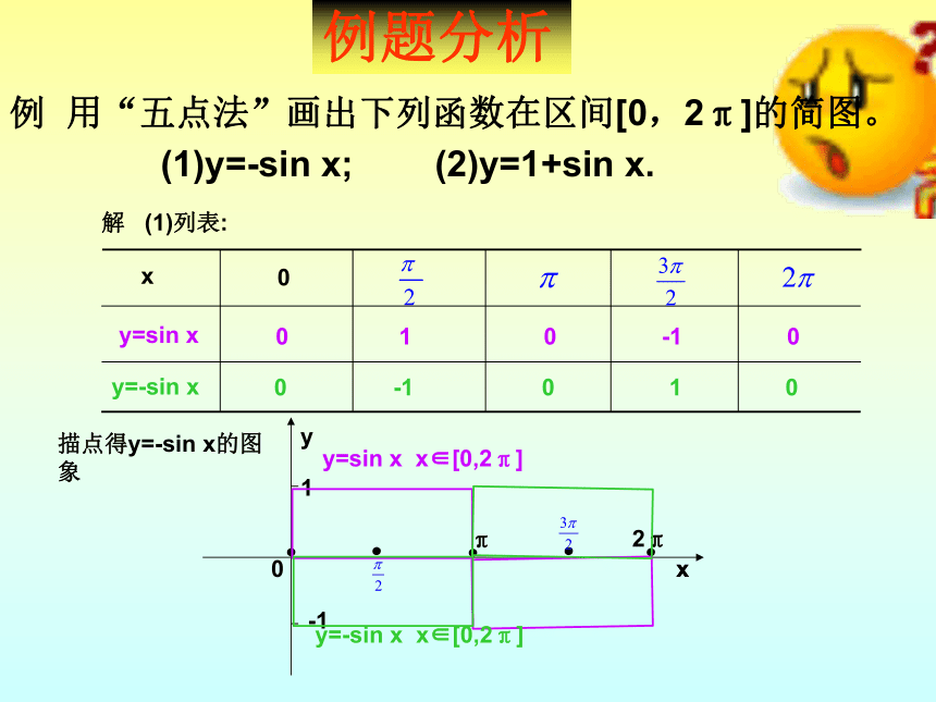 1.3.1 正弦函数的图象与性质 课件（共18张PPT）——2020-2021学年高一人教B版必修4 第一章基本初等函数（II ）