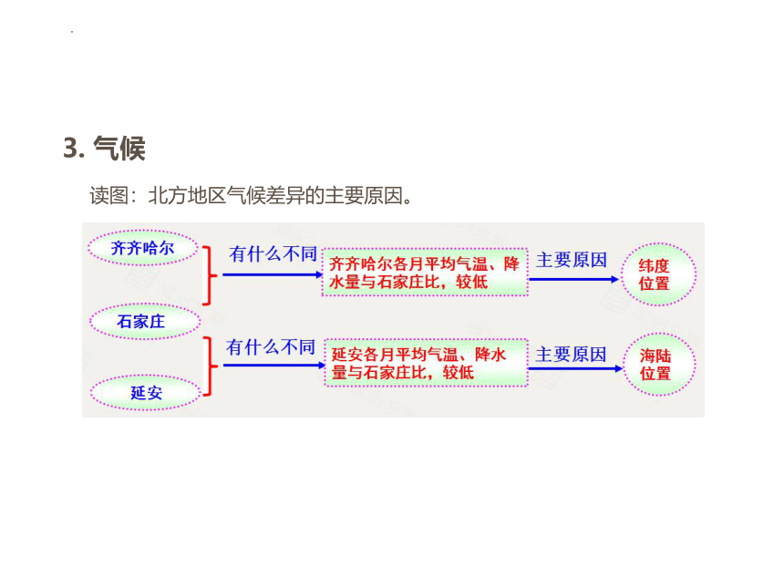 6.1自然特征与农业课件2021-2022学年人教版地理八年级下册（共24张PPT）